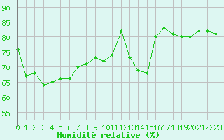 Courbe de l'humidit relative pour Le Bourget (93)