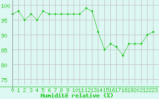 Courbe de l'humidit relative pour Bures-sur-Yvette (91)