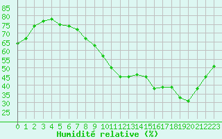 Courbe de l'humidit relative pour Orly (91)