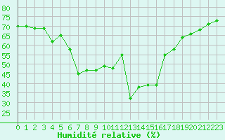 Courbe de l'humidit relative pour Calvi (2B)