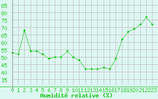 Courbe de l'humidit relative pour Pointe de Socoa (64)