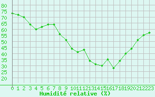 Courbe de l'humidit relative pour Xonrupt-Longemer (88)