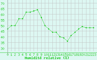 Courbe de l'humidit relative pour Sallles d'Aude (11)