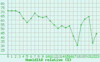 Courbe de l'humidit relative pour Saint-Girons (09)