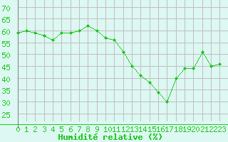 Courbe de l'humidit relative pour Perpignan (66)