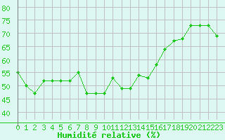 Courbe de l'humidit relative pour Malbosc (07)