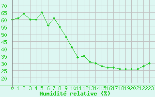 Courbe de l'humidit relative pour Vias (34)