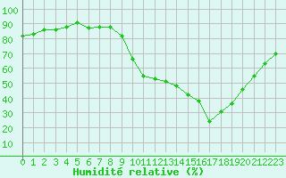 Courbe de l'humidit relative pour Sain-Bel (69)