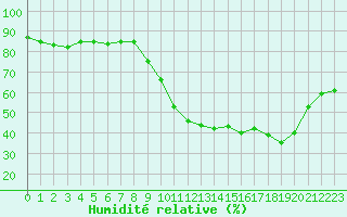 Courbe de l'humidit relative pour Nostang (56)