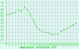 Courbe de l'humidit relative pour Nmes - Garons (30)