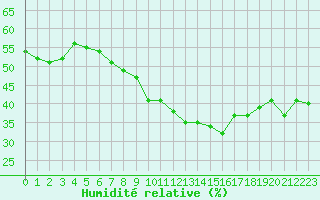 Courbe de l'humidit relative pour Ile du Levant (83)
