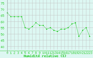 Courbe de l'humidit relative pour Aubenas - Lanas (07)