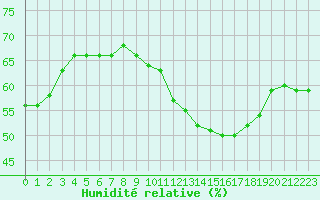 Courbe de l'humidit relative pour Paris - Montsouris (75)