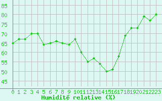 Courbe de l'humidit relative pour Niort (79)