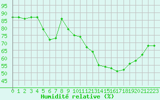 Courbe de l'humidit relative pour Thorrenc (07)