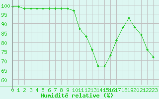 Courbe de l'humidit relative pour Langres (52) 