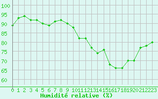 Courbe de l'humidit relative pour Gurande (44)