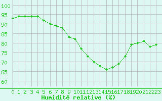 Courbe de l'humidit relative pour Dieppe (76)