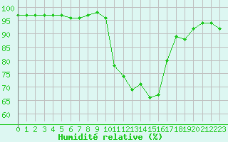 Courbe de l'humidit relative pour Annecy (74)