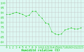 Courbe de l'humidit relative pour Boulogne (62)