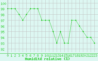 Courbe de l'humidit relative pour Sermange-Erzange (57)