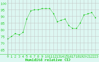 Courbe de l'humidit relative pour Bourg-Saint-Maurice (73)