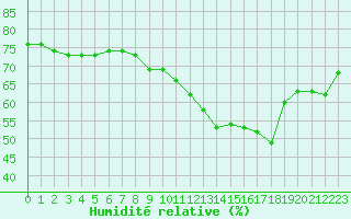 Courbe de l'humidit relative pour Ciudad Real (Esp)