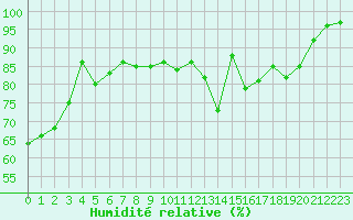 Courbe de l'humidit relative pour Laval (53)