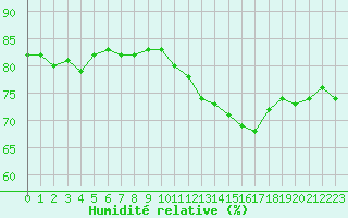 Courbe de l'humidit relative pour Pointe de Chassiron (17)