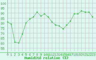 Courbe de l'humidit relative pour Lans-en-Vercors - Les Allires (38)