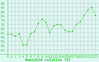 Courbe de l'humidit relative pour Porquerolles (83)