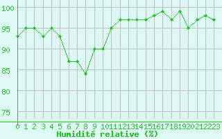 Courbe de l'humidit relative pour Brigueuil (16)