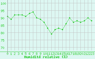 Courbe de l'humidit relative pour Ancey (21)