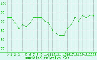 Courbe de l'humidit relative pour Champagne-sur-Seine (77)