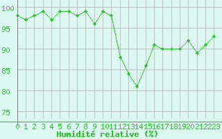 Courbe de l'humidit relative pour Saint-Ciers-sur-Gironde (33)