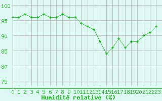 Courbe de l'humidit relative pour Gros-Rderching (57)