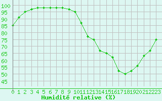 Courbe de l'humidit relative pour Marquise (62)