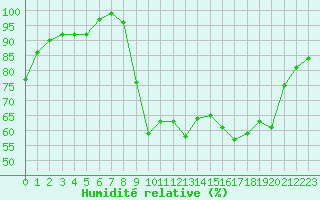 Courbe de l'humidit relative pour Hestrud (59)