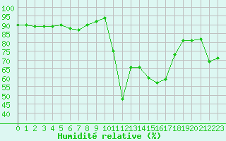 Courbe de l'humidit relative pour Saint-Amans (48)