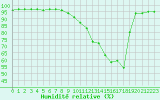 Courbe de l'humidit relative pour Cambrai / Epinoy (62)