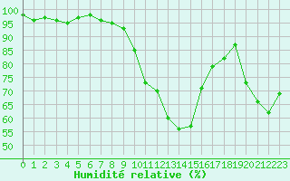 Courbe de l'humidit relative pour Lemberg (57)
