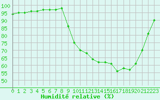 Courbe de l'humidit relative pour Variscourt (02)