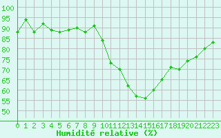 Courbe de l'humidit relative pour Millau - Soulobres (12)