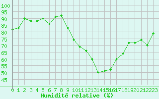 Courbe de l'humidit relative pour Sisteron (04)