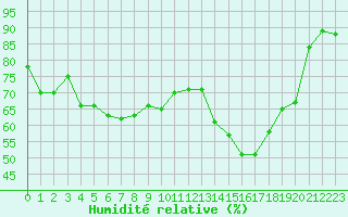 Courbe de l'humidit relative pour Chteaudun (28)
