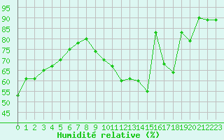 Courbe de l'humidit relative pour Dijon / Longvic (21)