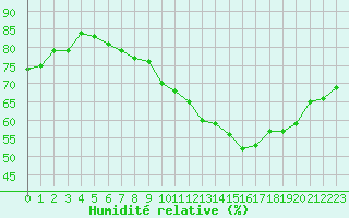 Courbe de l'humidit relative pour Amiens - Dury (80)