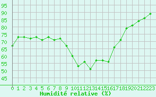 Courbe de l'humidit relative pour Lanvoc (29)