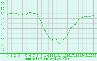 Courbe de l'humidit relative pour Millau (12)