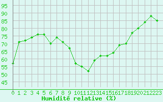 Courbe de l'humidit relative pour Six-Fours (83)